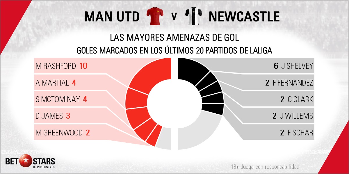 BetStars Manchester United vs Newcastle Premier League 2020 04 Manchester United y Newcastle se miden en esta jornada de Premier League